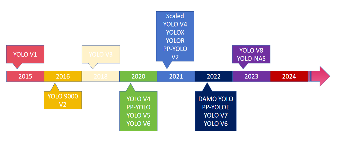 YOLO Time